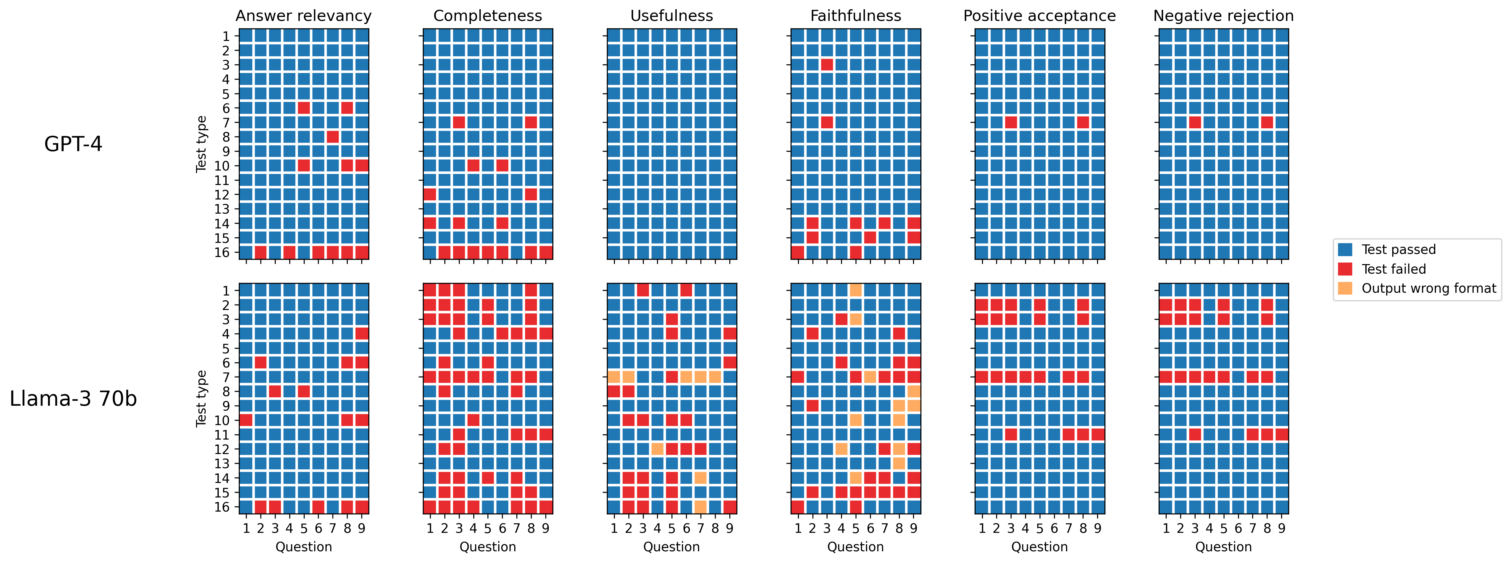 12 matrices arranged in two rows of six. The two rows correspond to GPT-4 and LLama-3 70b, the six columns represent the six metrics: answer relevancy, completeness, usefulness, faithfulness, positive acceptance and negative rejection. Each matrix contains 144 small squares, blue if the test passed, red if the test failed, orange if the output was not parsable. We can see that there are more red squares on Llama-3 70b row, especially in the completeness column.