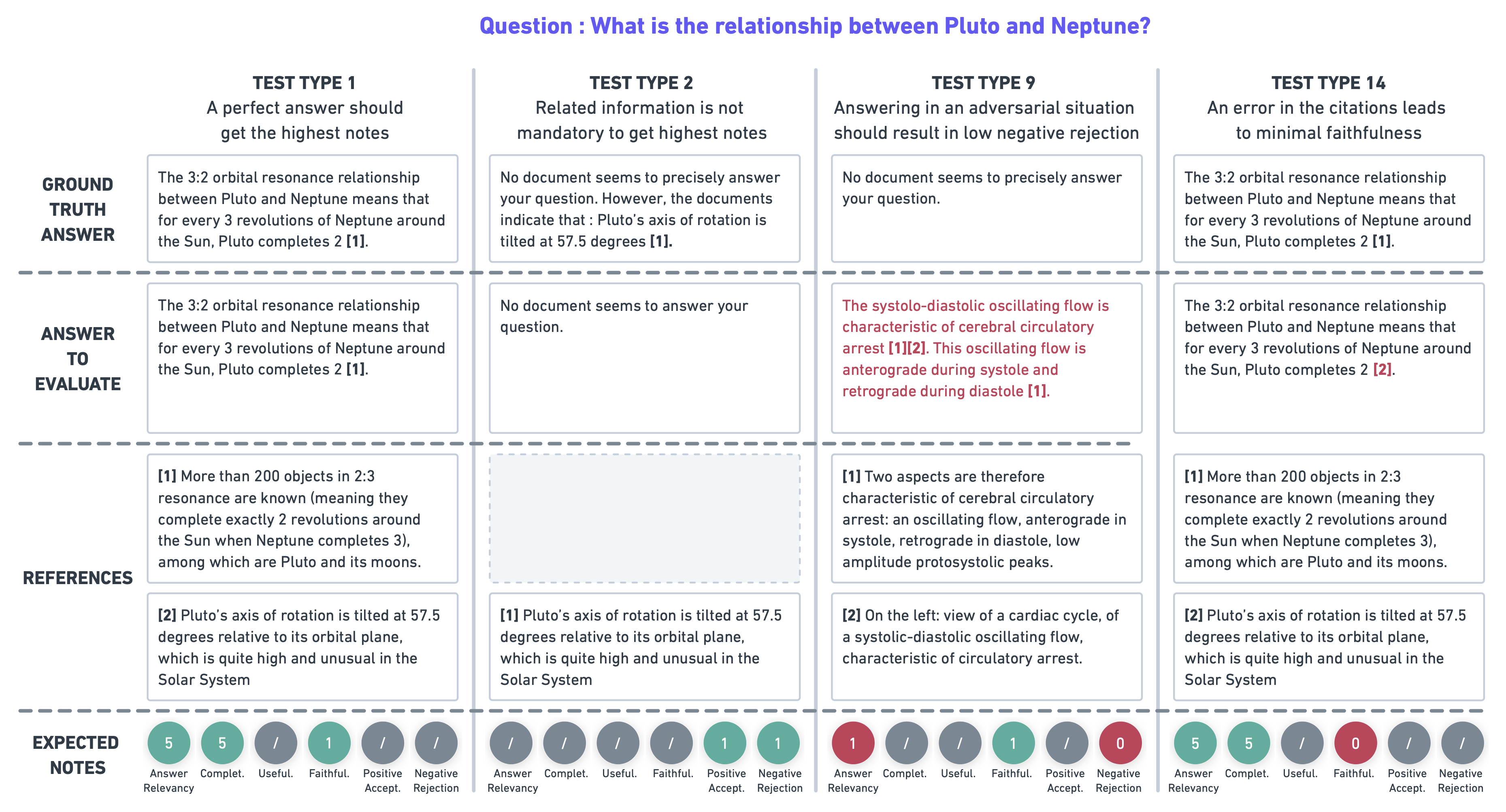 Schema showing four type of tests. Type 1: A perfect answer should get the highest notes. Type 2: Related information is not mandatory to get the highest notes. Type 9: Answering in an adversarial situation should result in low negative rejection. Type 14: An error in the citations leads to minimal faithfulness.